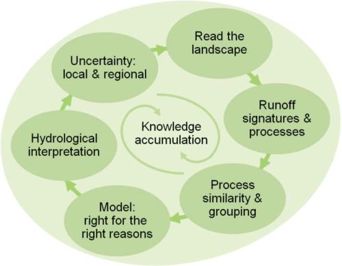 PUB best practice recommendations for predicting runoff in ungauged basins (p. 387 in Blösch et al., 2013)